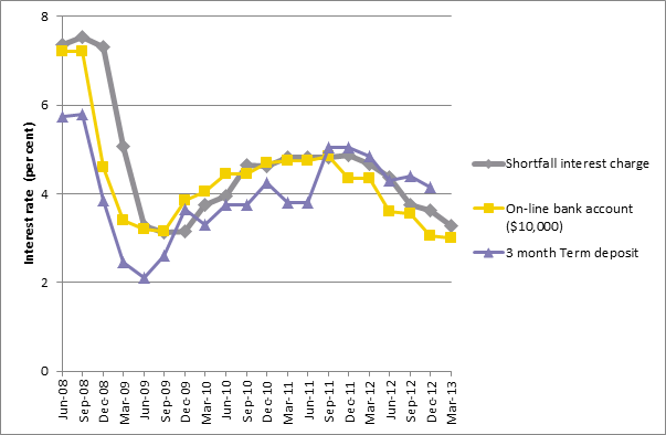 Figure 1: Comparison of movements in the proposed shortfall interest charge compared to selected bank deposit interest rates, June 2008 to March 2013